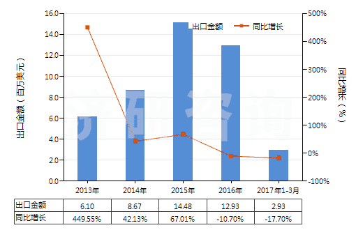 2013-2017年3月中國含有頭孢他啶的藥品(未配定劑量或制成零售包裝)(HS30032012)出口總額及增速統(tǒng)計(jì) 2013-2017年3月中國含有頭孢他啶的藥品(未配定劑量或制成零售包裝)(HS30032012)出口總額及增速統(tǒng)計(jì)